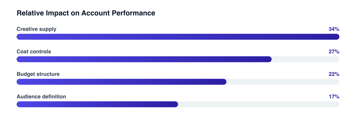 Typical impact of structural levers on account performance