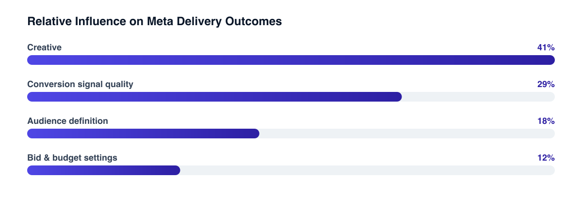Where targeting outcomes are typically decided on Meta today