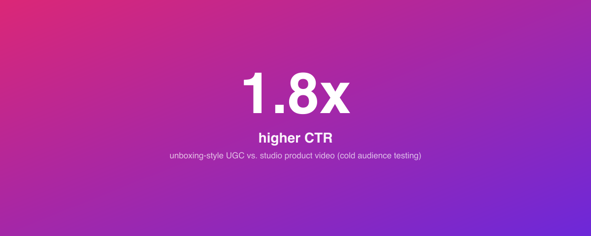 Cold-audience CTR: unboxing UGC vs. studio product video