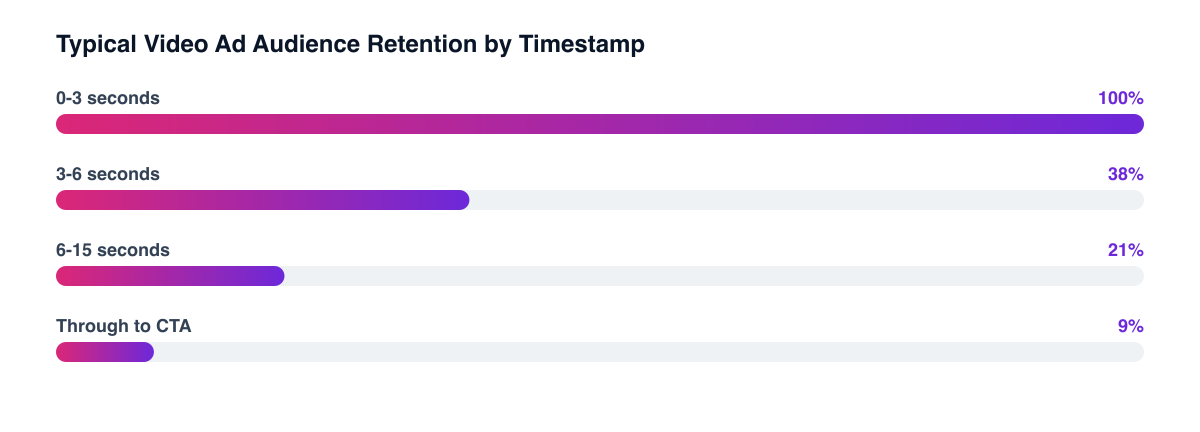 Where video ads typically lose their audience