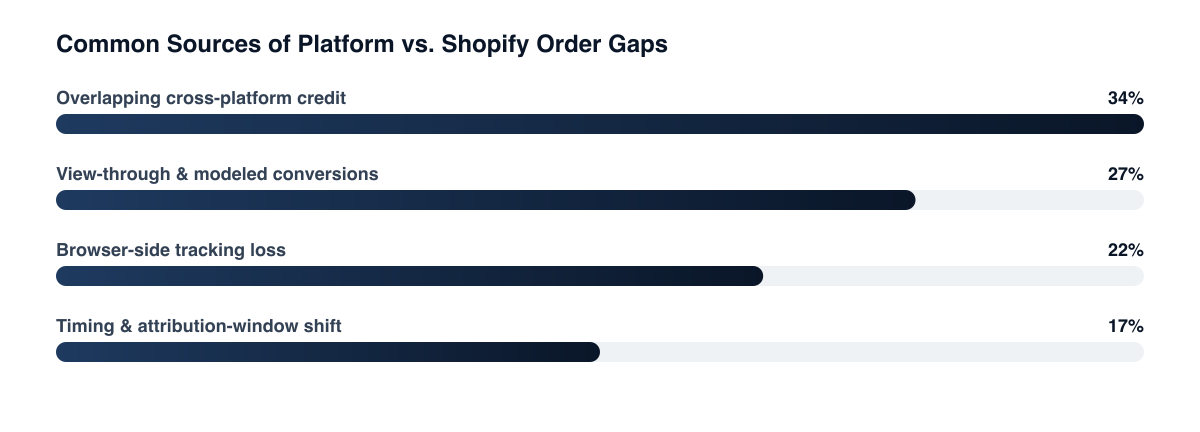 Where the gap between platform-reported and actual orders usually comes from