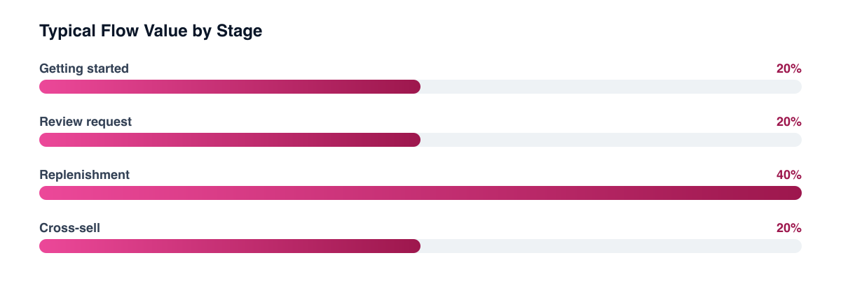 Typical share of flow value by post-purchase stage (illustrative)