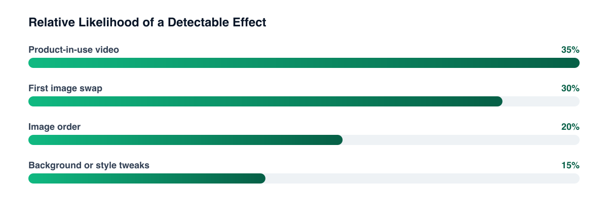 Typical effort-versus-signal ranking of product-page media changes (illustrative)