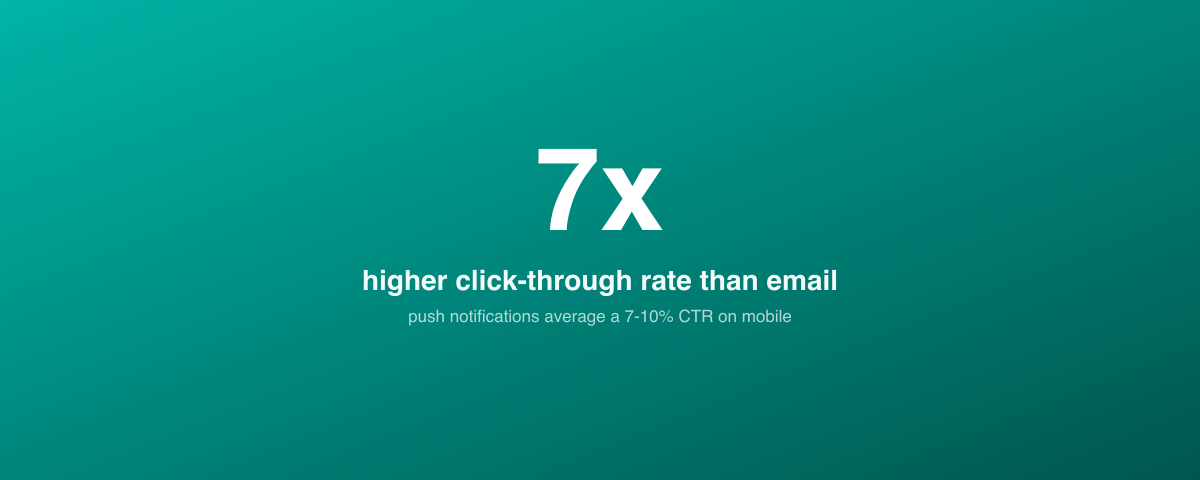 Push notification click-through rate compared to email: roughly 7 times higher on mobile