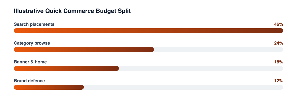 Where quick commerce ad budget typically goes