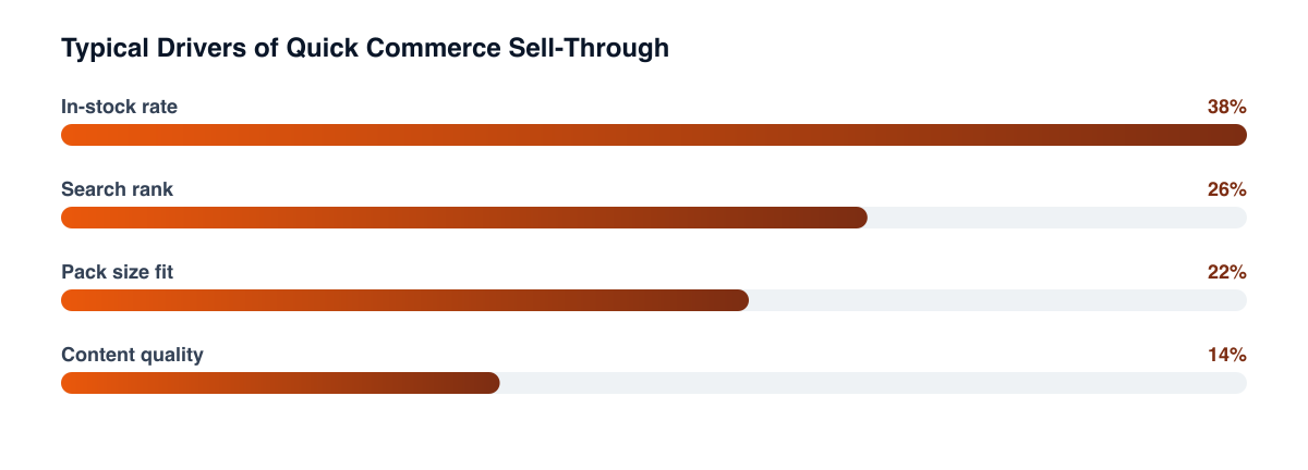Where quick commerce sell-through is typically won or lost