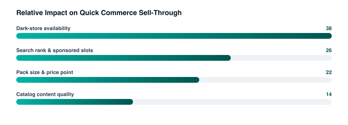 Where quick commerce sales are typically won or lost