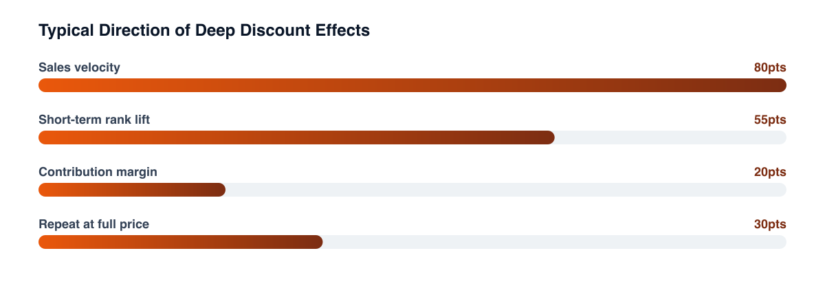 Typical effect of a deep discount across quick commerce outcomes