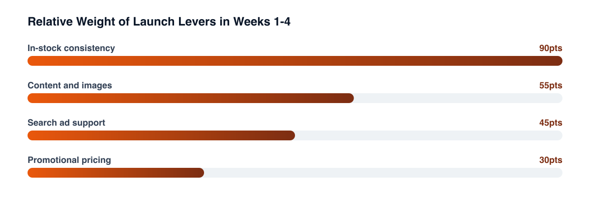 Typical relative weight of launch levers in the first weeks