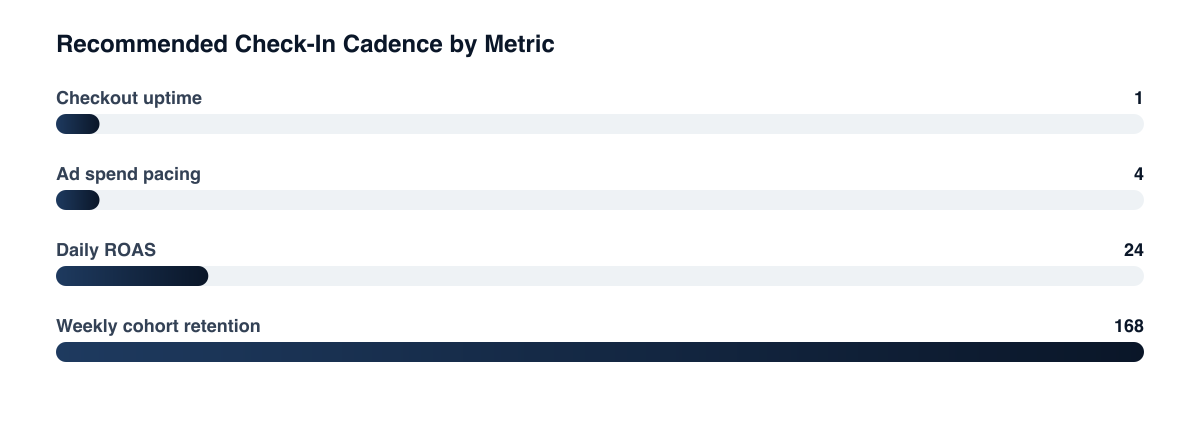 Reporting cadence that actually matches metric volatility