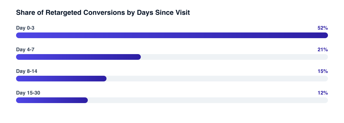 How retargeting audiences typically decay by days since visit