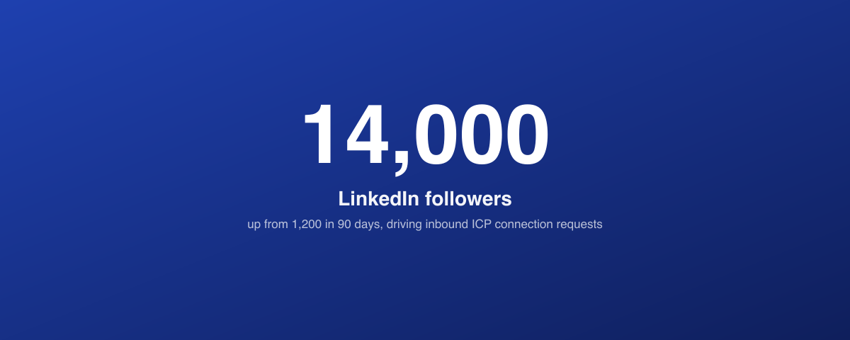 LinkedIn following grew from 1,200 to 14,000 in 90 days, driving inbound connection requests from the target ICP