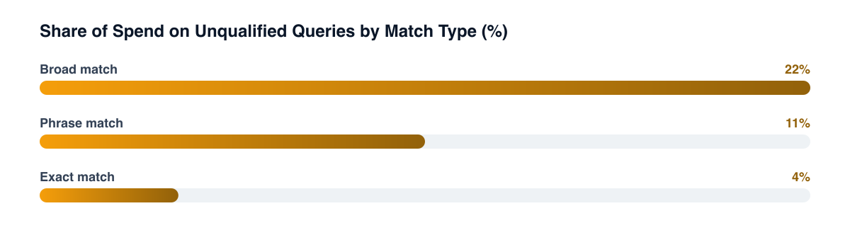 Share of search spend on irrelevant or unqualified queries, by match type