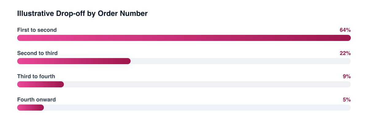 Where customers are typically lost across the first three orders