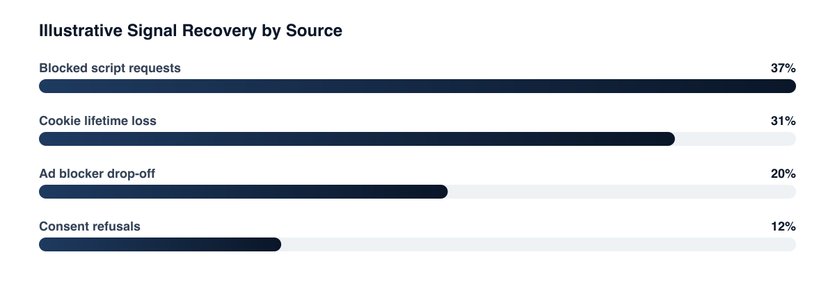 What a typical server-side tagging project actually recovers