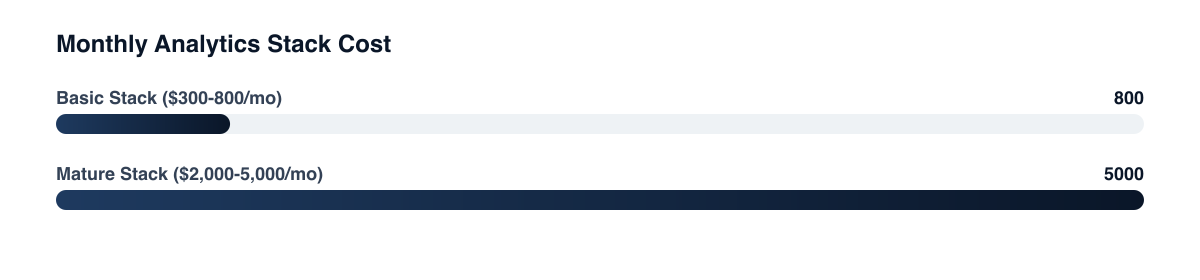 Monthly cost comparison between a basic Shopify analytics stack ($300-800/month) and a mature stack with Snowflake, Looker, and premium connectors ($2,000-5,000/month)