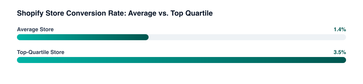 Average Shopify store conversion rate (1.4%) compared to top-quartile stores (3.5%)