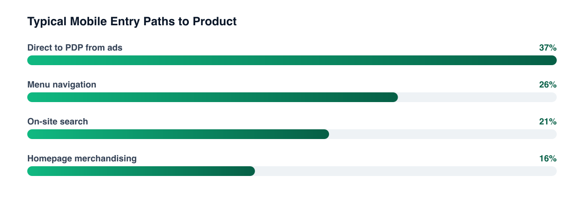 Where mobile shoppers typically start their journey