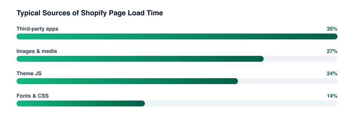 Where Shopify theme load time typically accumulates
