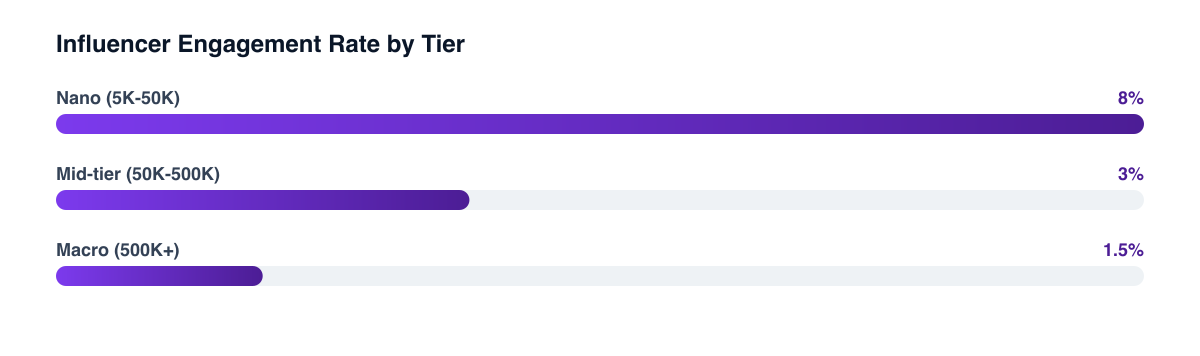 Influencer engagement rate ceiling by tier: nano creators up to 8%, mid-tier up to 3%, macro up to 1.5%