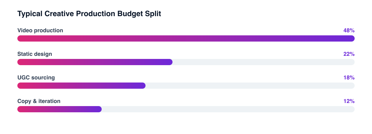 Where D2C creative production budget typically goes