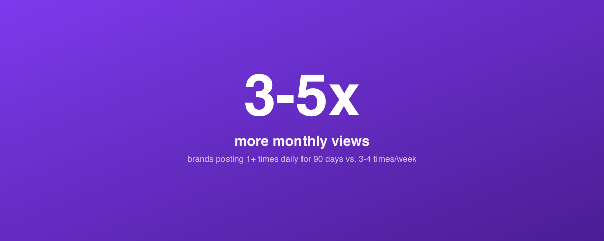 TikTok posting cadence and views: brands posting 1+ times daily for 90 consecutive days see 3-5x more monthly views than brands posting 3-4 times per week