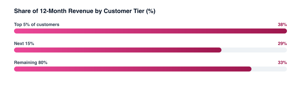 Share of 12-month revenue by customer spend tier
